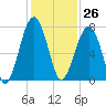 Savage Island tide chart for Sunday, November 26, 2023