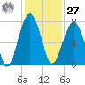 Savage Island tide chart for Monday, November 27, 2023