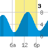 Savage Island tide chart for Friday, November 3, 2023
