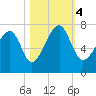 Savage Island tide chart for Saturday, November 4, 2023