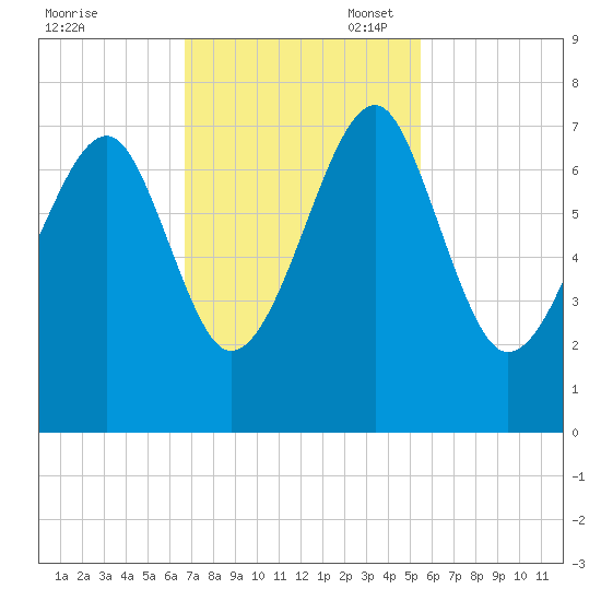 Savage Island tide chart for Monday, November 6, 2023