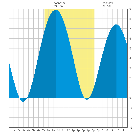 Savage Island tide chart for Thursday, December 14, 2023