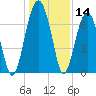Savage Island tide chart for Thursday, December 14, 2023
