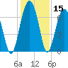 Savage Island tide chart for Friday, December 15, 2023