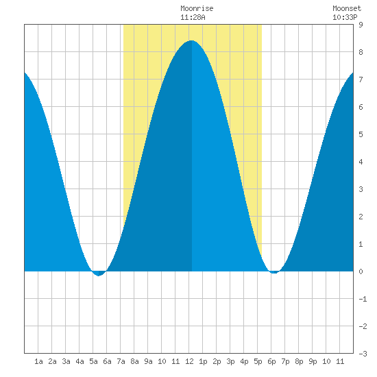 Savage Island tide chart for Sunday, December 17, 2023