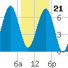 Savage Island tide chart for Thursday, December 21, 2023
