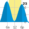Savage Island tide chart for Saturday, December 23, 2023