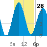 Savage Island tide chart for Thursday, December 28, 2023