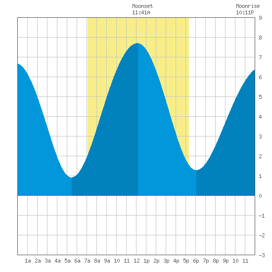 Savage Island tide chart for Saturday, December 2, 2023