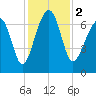 Savage Island tide chart for Saturday, December 2, 2023