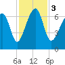 Savage Island tide chart for Sunday, December 3, 2023