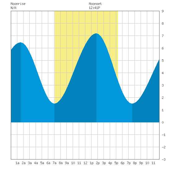 Savage Island tide chart for Monday, December 4, 2023