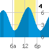 Savage Island tide chart for Monday, December 4, 2023
