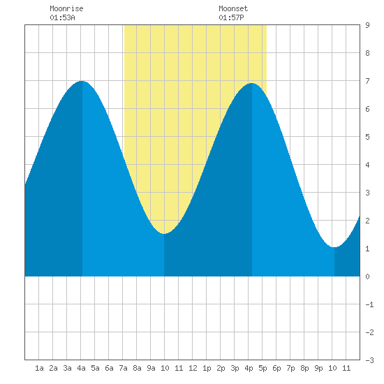Savage Island tide chart for Thursday, December 7, 2023