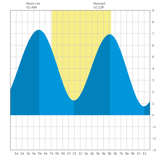 Savage Island tide chart for Friday, December 8, 2023