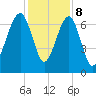 Savage Island tide chart for Friday, December 8, 2023
