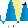 Savage Island tide chart for Friday, January 12, 2024