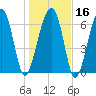 Savage Island tide chart for Tuesday, January 16, 2024