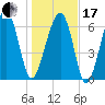 Savage Island tide chart for Wednesday, January 17, 2024