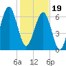 Savage Island tide chart for Friday, January 19, 2024