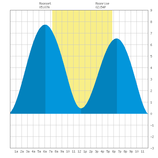 Savage Island tide chart for Monday, January 22, 2024