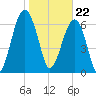 Savage Island tide chart for Monday, January 22, 2024