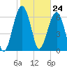 Savage Island tide chart for Wednesday, January 24, 2024