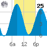 Savage Island tide chart for Thursday, January 25, 2024
