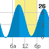 Savage Island tide chart for Friday, January 26, 2024