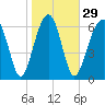 Savage Island tide chart for Monday, January 29, 2024