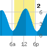 Savage Island tide chart for Tuesday, January 2, 2024
