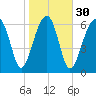 Savage Island tide chart for Tuesday, January 30, 2024