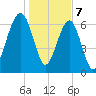 Savage Island tide chart for Sunday, January 7, 2024