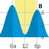 Savage Island tide chart for Monday, January 8, 2024