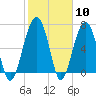 Savage Island tide chart for Saturday, February 10, 2024