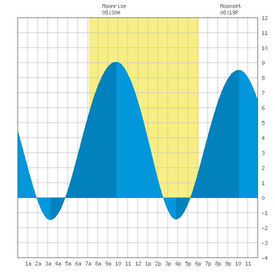 Savage Island tide chart for Sunday, February 11, 2024