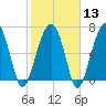 Savage Island tide chart for Tuesday, February 13, 2024