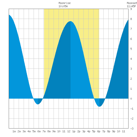 Savage Island tide chart for Wednesday, February 14, 2024
