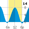 Savage Island tide chart for Wednesday, February 14, 2024