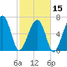 Savage Island tide chart for Thursday, February 15, 2024