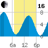Savage Island tide chart for Friday, February 16, 2024
