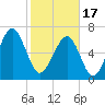 Savage Island tide chart for Saturday, February 17, 2024