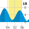 Savage Island tide chart for Sunday, February 18, 2024