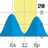 Savage Island tide chart for Tuesday, February 20, 2024