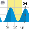 Savage Island tide chart for Saturday, February 24, 2024
