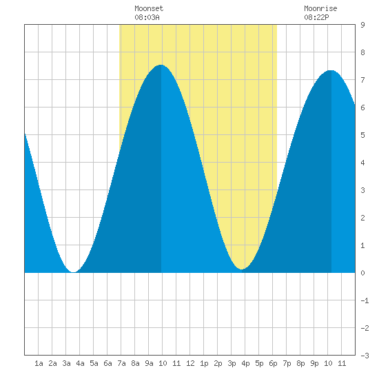 Savage Island tide chart for Monday, February 26, 2024