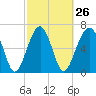 Savage Island tide chart for Monday, February 26, 2024