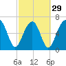 Savage Island tide chart for Thursday, February 29, 2024