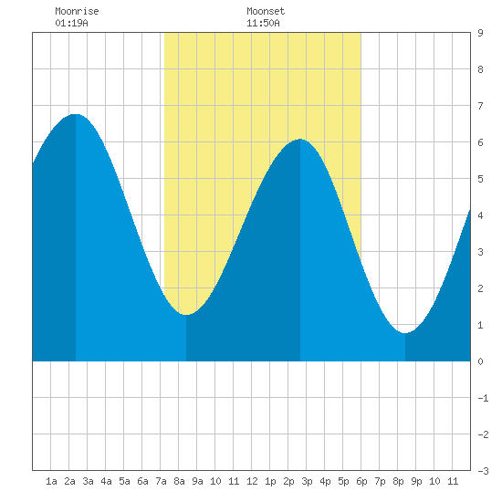 Savage Island tide chart for Saturday, February 3, 2024