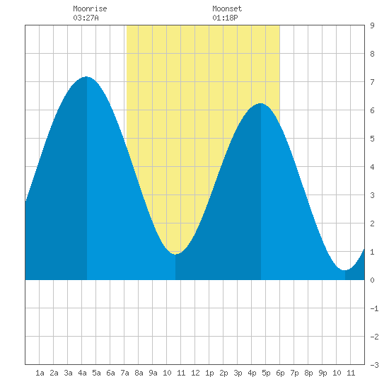 Savage Island tide chart for Monday, February 5, 2024